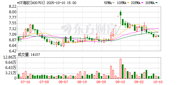 富途证券 600753，突遭*ST